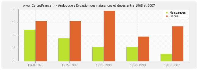 Andouque : Evolution des naissances et décès entre 1968 et 2007