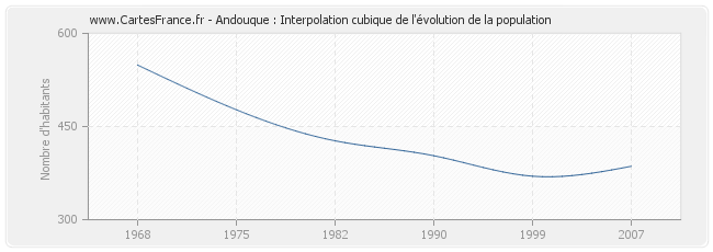 Andouque : Interpolation cubique de l'évolution de la population