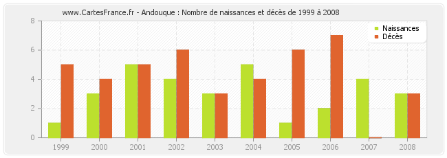 Andouque : Nombre de naissances et décès de 1999 à 2008