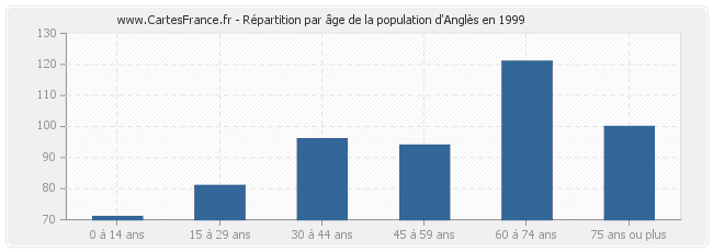 Répartition par âge de la population d'Anglès en 1999
