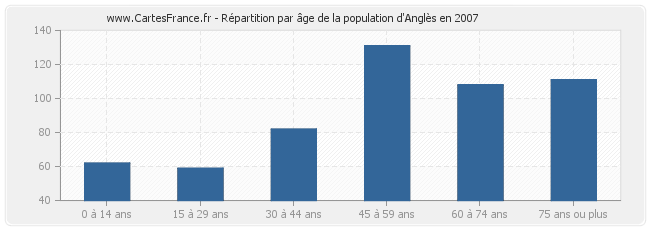 Répartition par âge de la population d'Anglès en 2007