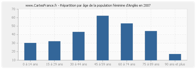 Répartition par âge de la population féminine d'Anglès en 2007