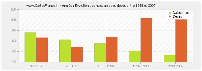 Anglès : Evolution des naissances et décès entre 1968 et 2007