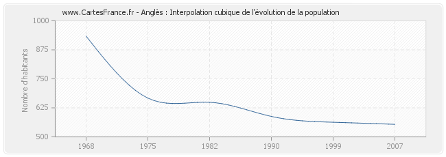 Anglès : Interpolation cubique de l'évolution de la population