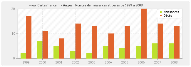 Anglès : Nombre de naissances et décès de 1999 à 2008