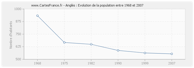 Population Anglès