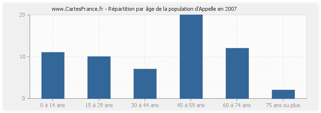 Répartition par âge de la population d'Appelle en 2007