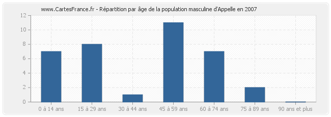 Répartition par âge de la population masculine d'Appelle en 2007