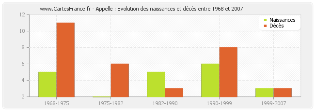 Appelle : Evolution des naissances et décès entre 1968 et 2007