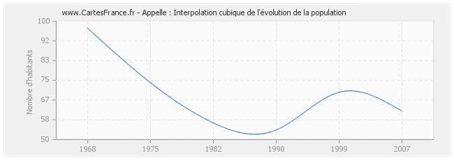 Appelle : Interpolation cubique de l'évolution de la population