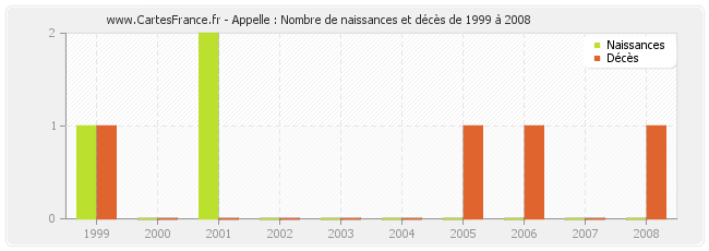 Appelle : Nombre de naissances et décès de 1999 à 2008