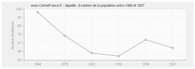 Population Appelle