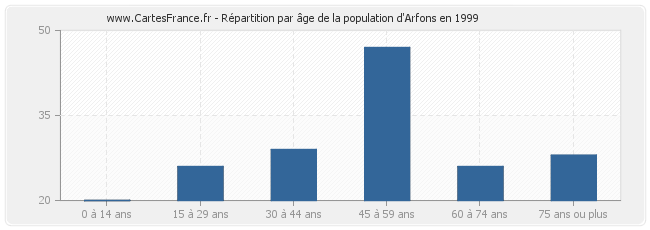 Répartition par âge de la population d'Arfons en 1999