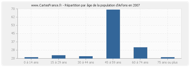Répartition par âge de la population d'Arfons en 2007