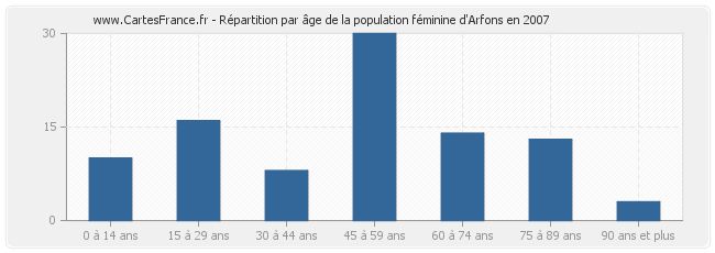 Répartition par âge de la population féminine d'Arfons en 2007