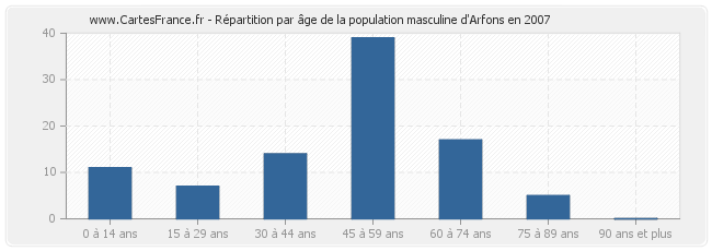 Répartition par âge de la population masculine d'Arfons en 2007