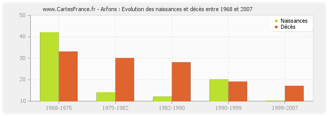 Arfons : Evolution des naissances et décès entre 1968 et 2007