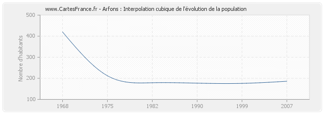 Arfons : Interpolation cubique de l'évolution de la population