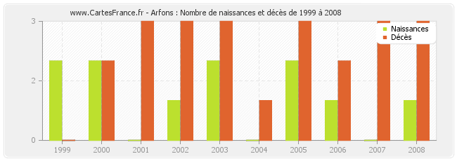 Arfons : Nombre de naissances et décès de 1999 à 2008