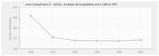 Population Arfons