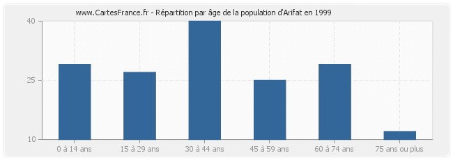 Répartition par âge de la population d'Arifat en 1999