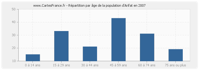 Répartition par âge de la population d'Arifat en 2007