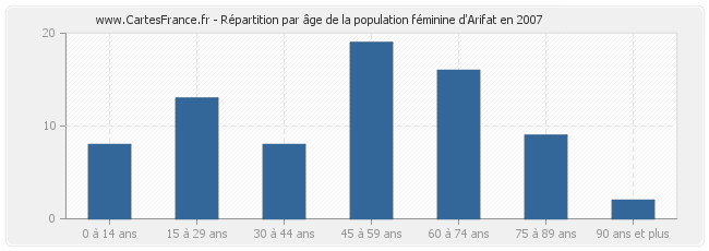 Répartition par âge de la population féminine d'Arifat en 2007