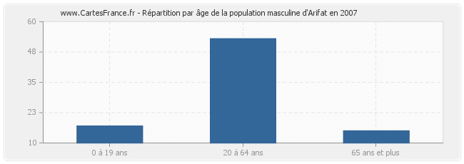 Répartition par âge de la population masculine d'Arifat en 2007