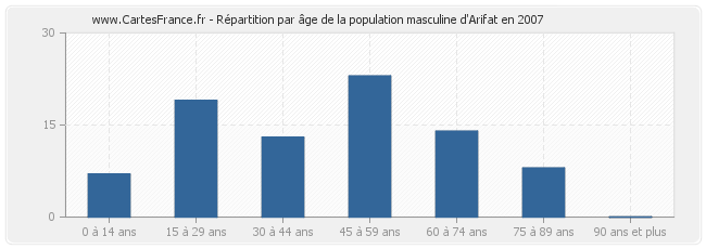 Répartition par âge de la population masculine d'Arifat en 2007