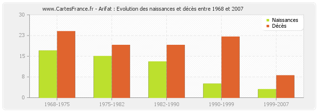 Arifat : Evolution des naissances et décès entre 1968 et 2007
