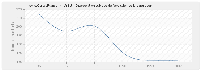 Arifat : Interpolation cubique de l'évolution de la population