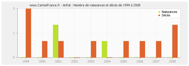 Arifat : Nombre de naissances et décès de 1999 à 2008