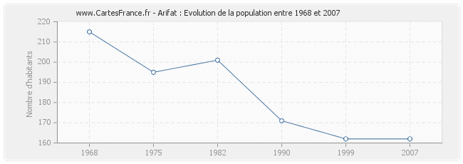 Population Arifat