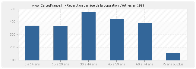 Répartition par âge de la population d'Arthès en 1999