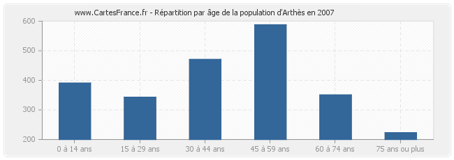 Répartition par âge de la population d'Arthès en 2007