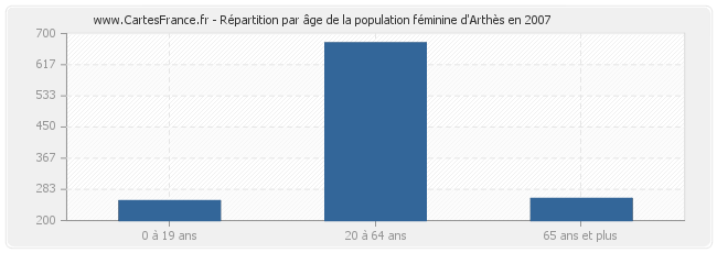 Répartition par âge de la population féminine d'Arthès en 2007