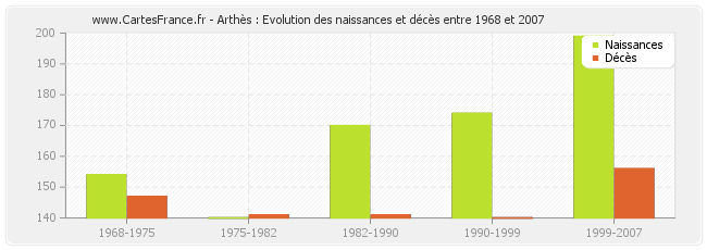 Arthès : Evolution des naissances et décès entre 1968 et 2007
