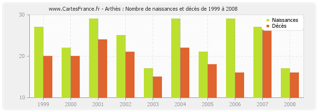 Arthès : Nombre de naissances et décès de 1999 à 2008