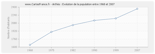 Population Arthès