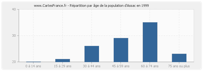 Répartition par âge de la population d'Assac en 1999