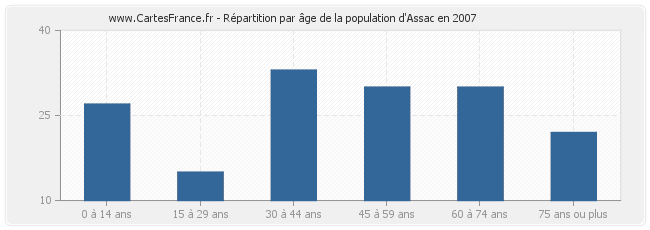 Répartition par âge de la population d'Assac en 2007