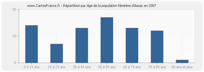 Répartition par âge de la population féminine d'Assac en 2007