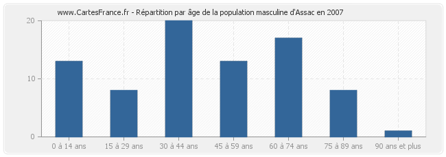 Répartition par âge de la population masculine d'Assac en 2007