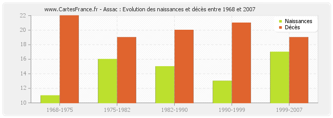Assac : Evolution des naissances et décès entre 1968 et 2007