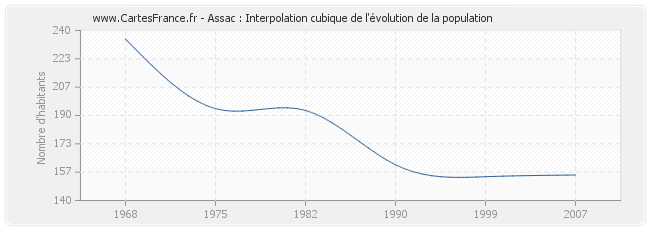 Assac : Interpolation cubique de l'évolution de la population