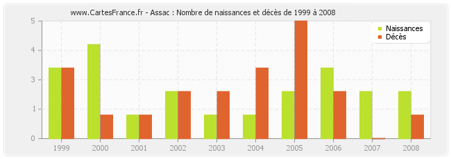 Assac : Nombre de naissances et décès de 1999 à 2008