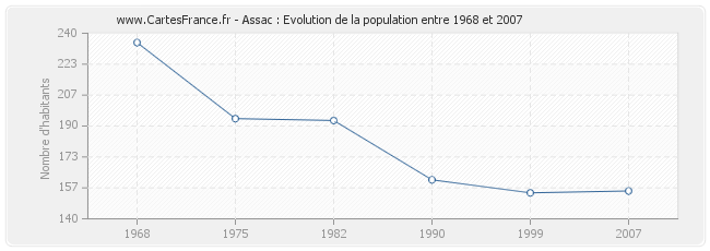 Population Assac