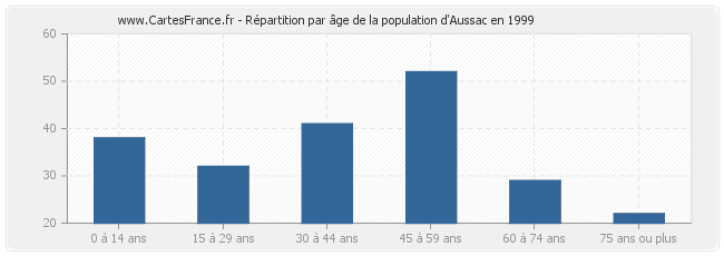 Répartition par âge de la population d'Aussac en 1999