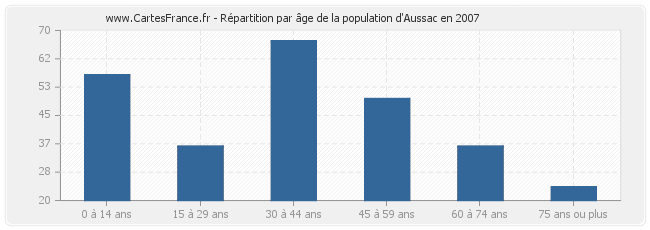 Répartition par âge de la population d'Aussac en 2007