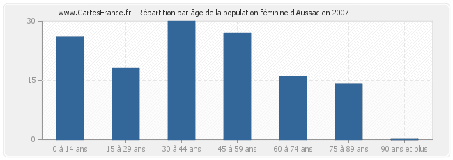 Répartition par âge de la population féminine d'Aussac en 2007
